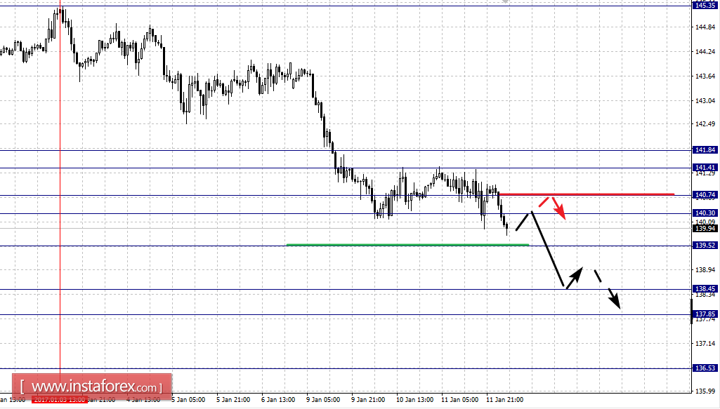 Фрактальный анализ по основным валютным парам на 12 января