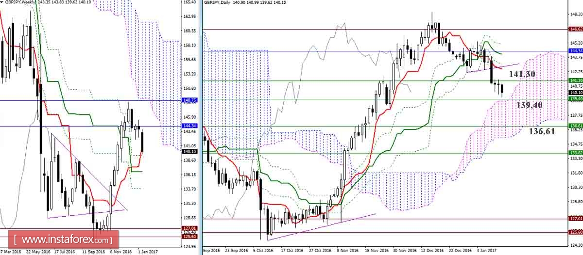 GBP/JPY 12.01.17. Индикатор Ишимоку – Технический анализ и взаимосвязь таймфреймов