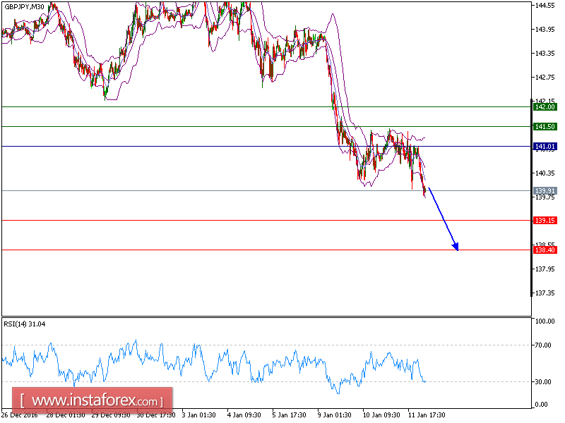 Gbp jpy