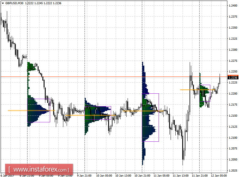 Основные уровни поддержки и сопротивления пары GBP/USD на четверг, 12 января 2017 года