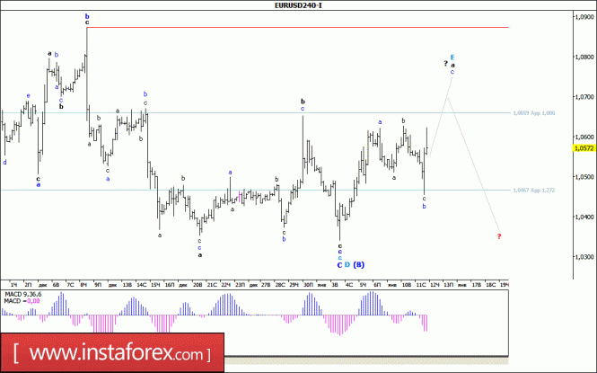 Волновой анализ валютной пары EUR/USD за 12 января 2017 года