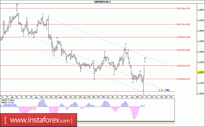 Волновой анализ валютной пары GBP/USD за 12 января 2017 года