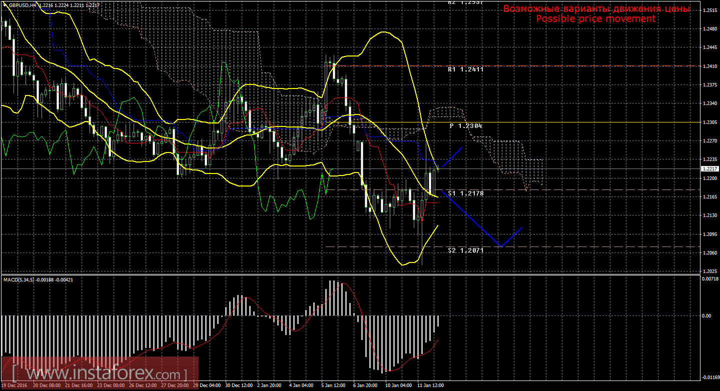 Технический анализ и торговые рекомендации по валютной паре GBP/USD на 12 января 2017 года