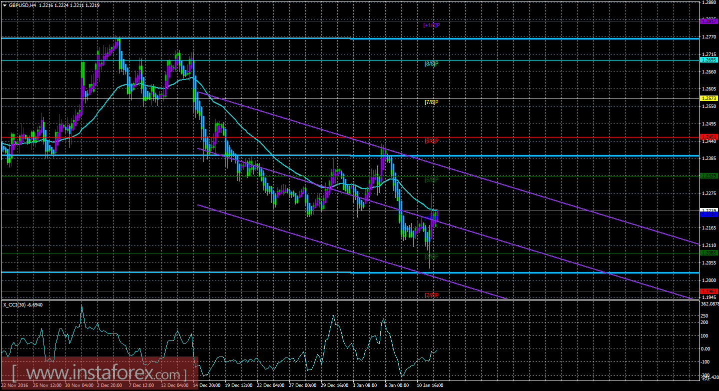 Техническая картина валютной пары GBP/USD по системе «Каналы регрессии» за 12 января 2017 года