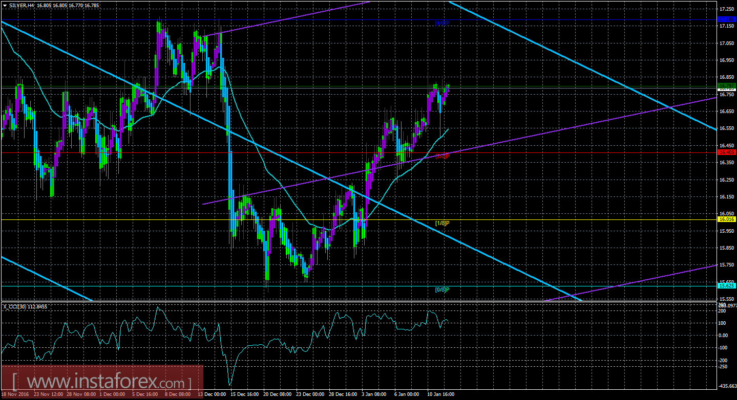 Техническая картина инструмента SILVER по системе «Каналы регрессии» за 12 января 2017 года