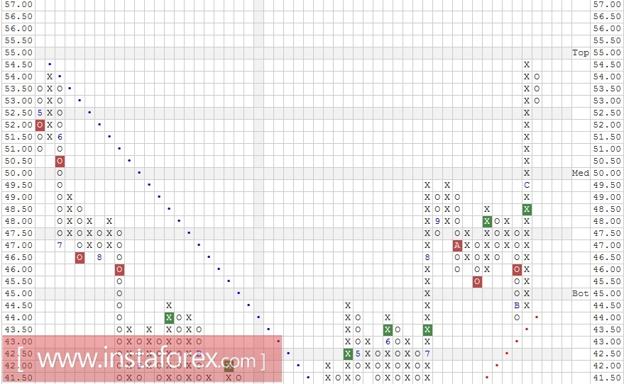 Акции компании International Paper Company (IP). Анализ методом "Крестики-Нолики" на 12.01.2017