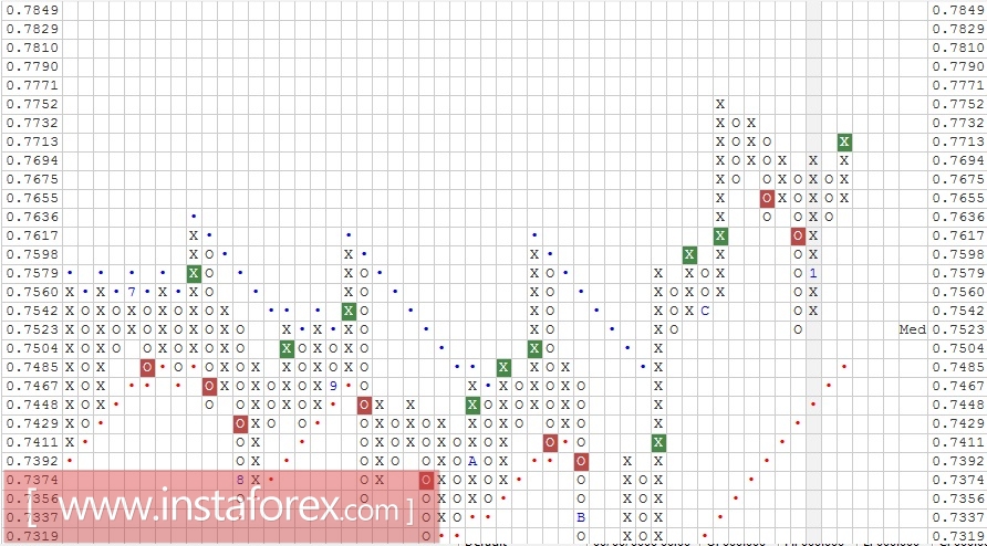 Валютная пара CAD\CHF Анализ методом "Крестики-Нолики" на 12.01.2017