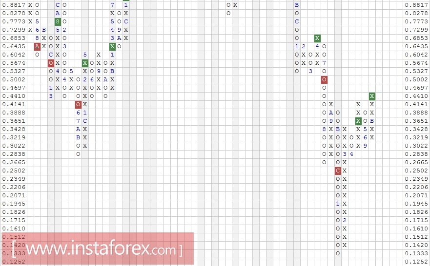 Акции компании Freeport-McMoRan Inc. (FCX). Анализ методом "Крестики-Нолики" на 12.01.2017