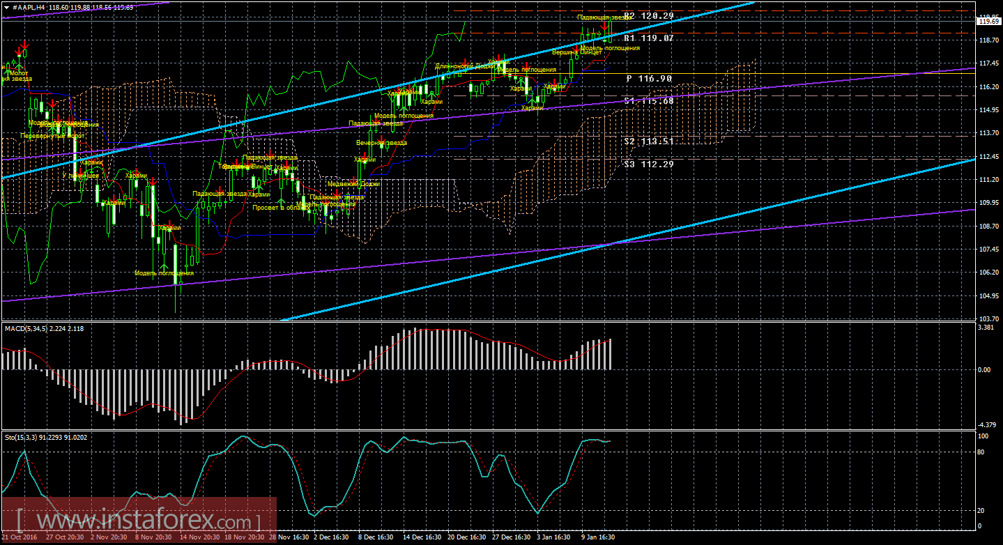 Технический и свечной анализ акций Apple на 12 января 2017 года
