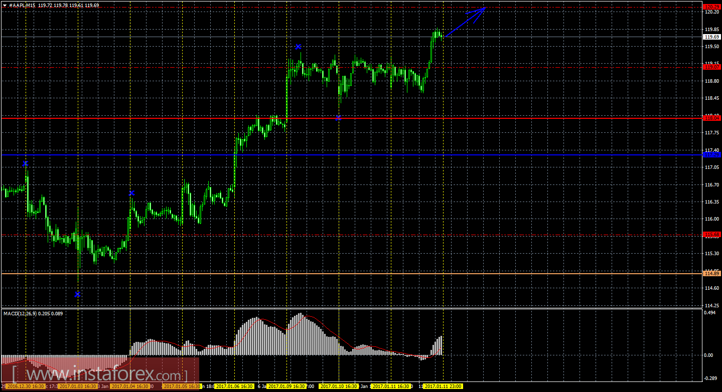 Технический и свечной анализ акций Apple на 12 января 2017 года