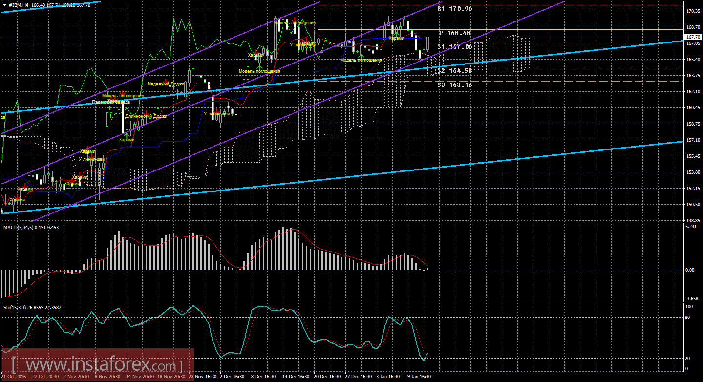 Технический и свечной анализ акций IBM Corporation на 12января 2017 года