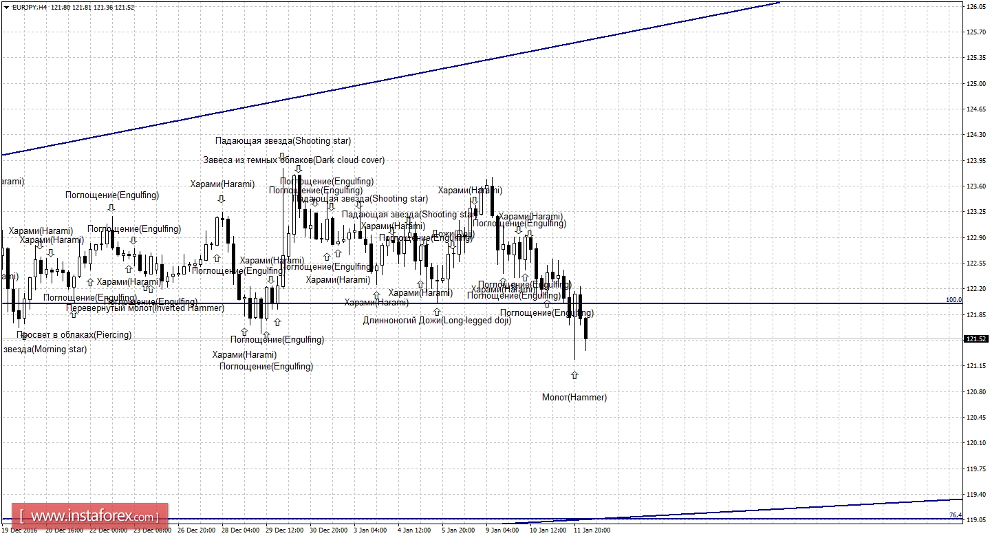 Свечной анализ EUR/JPY на 12 января 