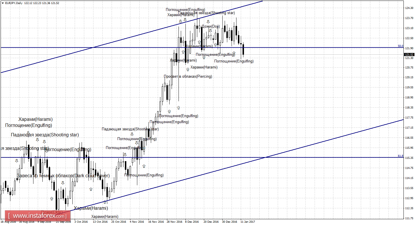 Свечной анализ EUR/JPY на 12 января 