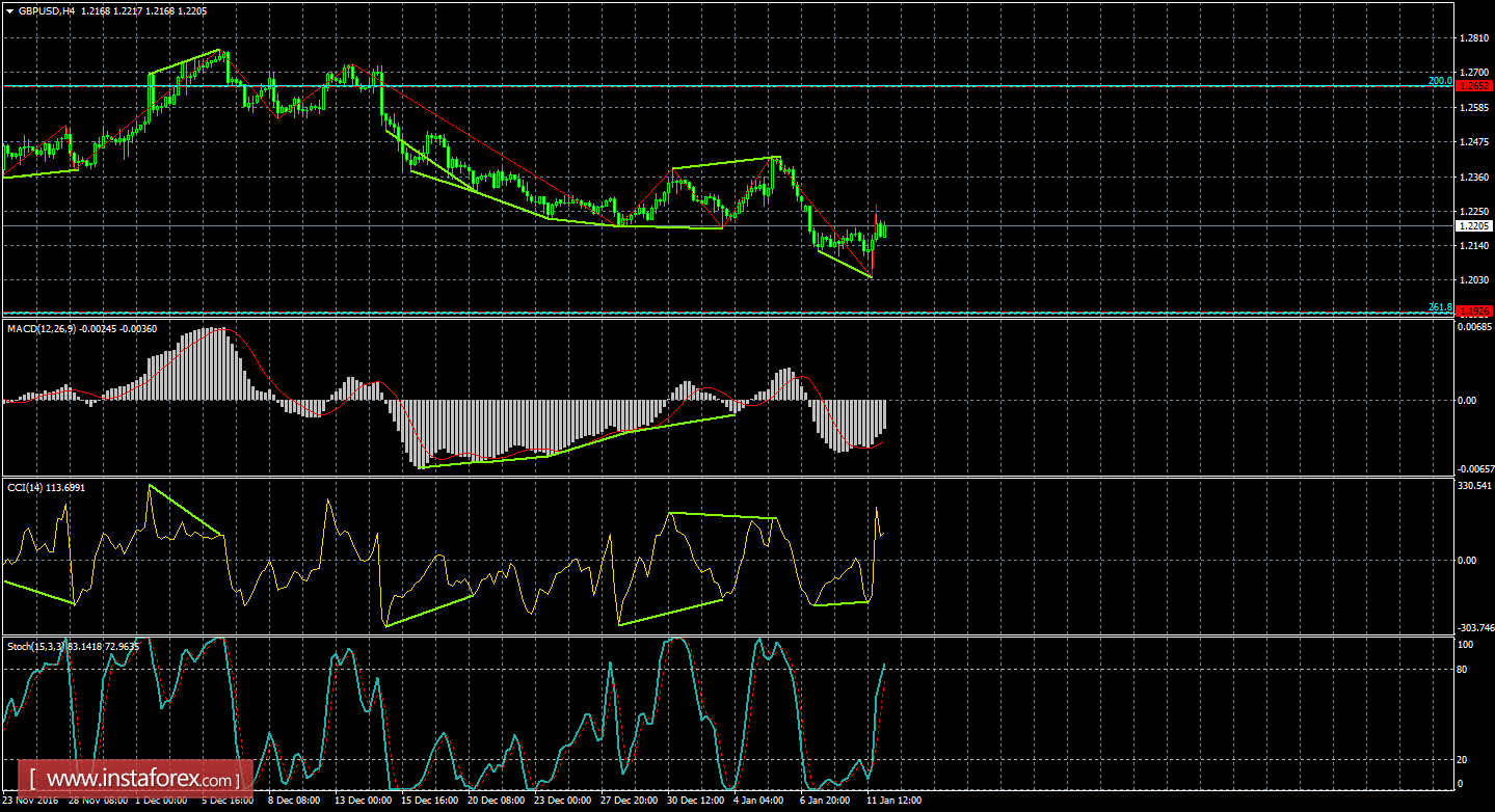 Анализ Дивергенций GBP/USD на 12 января 