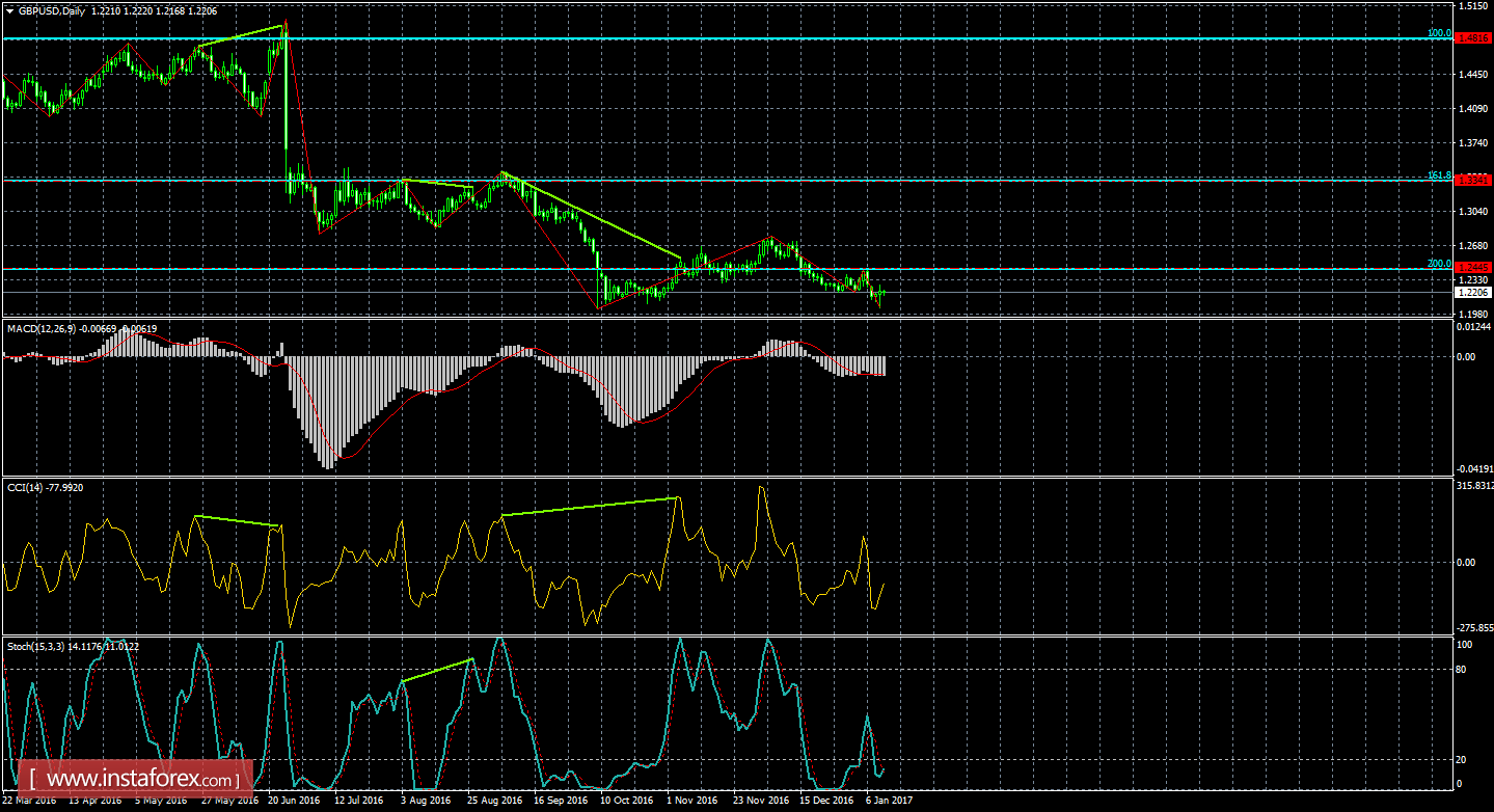 Анализ Дивергенций GBP/USD на 12 января 