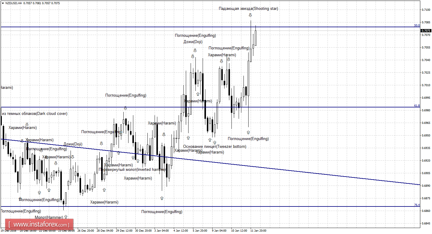 Свечной анализ NZD/USD на 12 января 