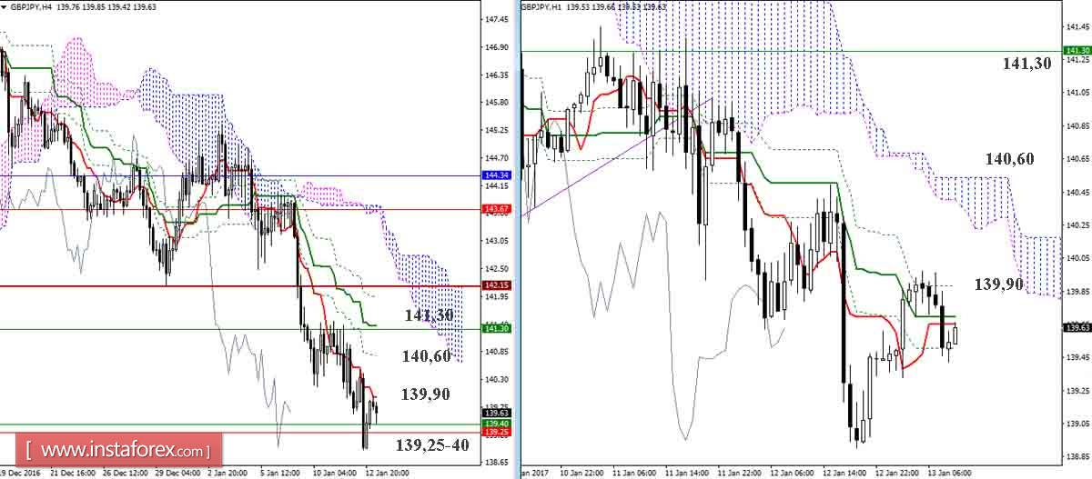 GBP/JPY 13.01.17. Индикатор Ишимоку – Технический анализ и взаимосвязь таймфреймов