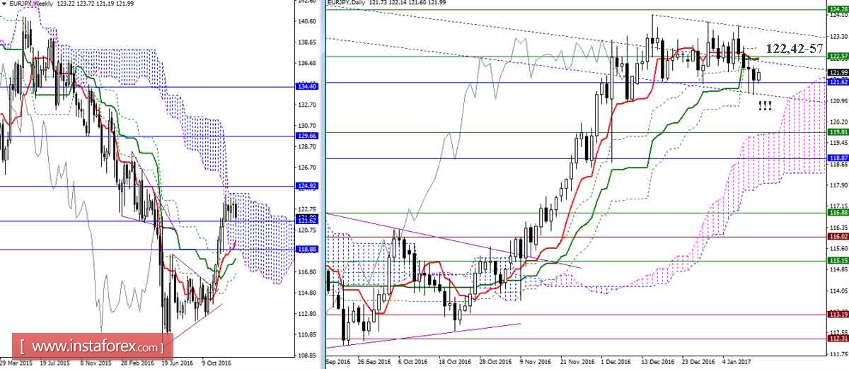 EUR/JPY 13.01.17. Индикатор Ишимоку – Технический анализ и взаимосвязь таймфреймов