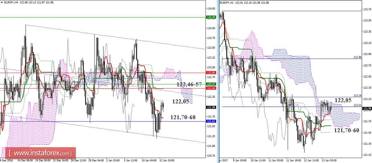 EUR/JPY 13.01.17. Индикатор Ишимоку – Технический анализ и взаимосвязь таймфреймов