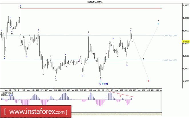 Волновой анализ валютной пары EUR/USD за 13 января 2017 года