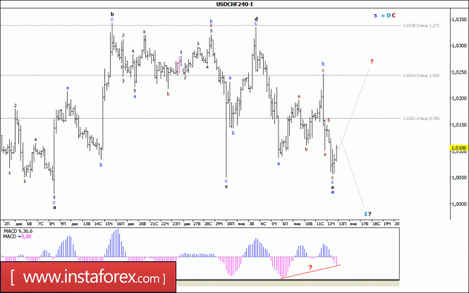 Волновой анализ валютной пары USD/CHF за 13 января 2017 года