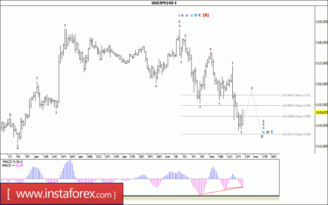 Волновой анализ валютной пары USD/JPY за 13 января 2017 года