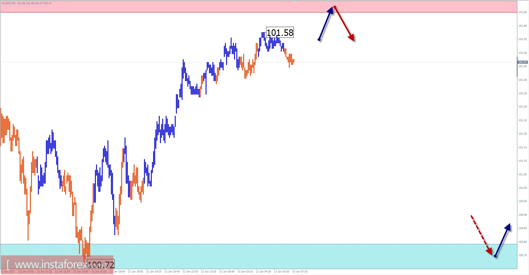 Прогноз по #USDX на 13 января