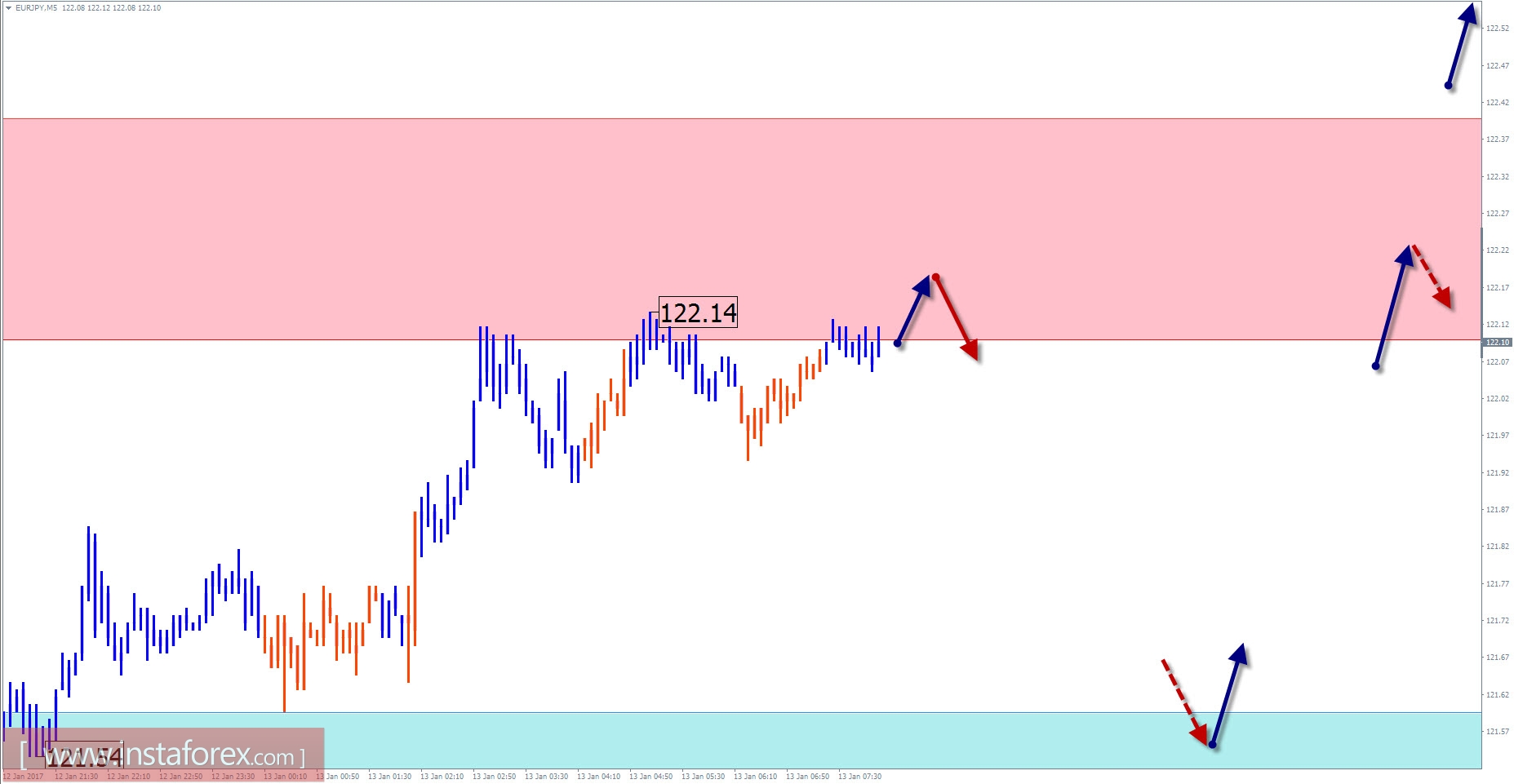 Прогноз по EUR/JPY на 13 января