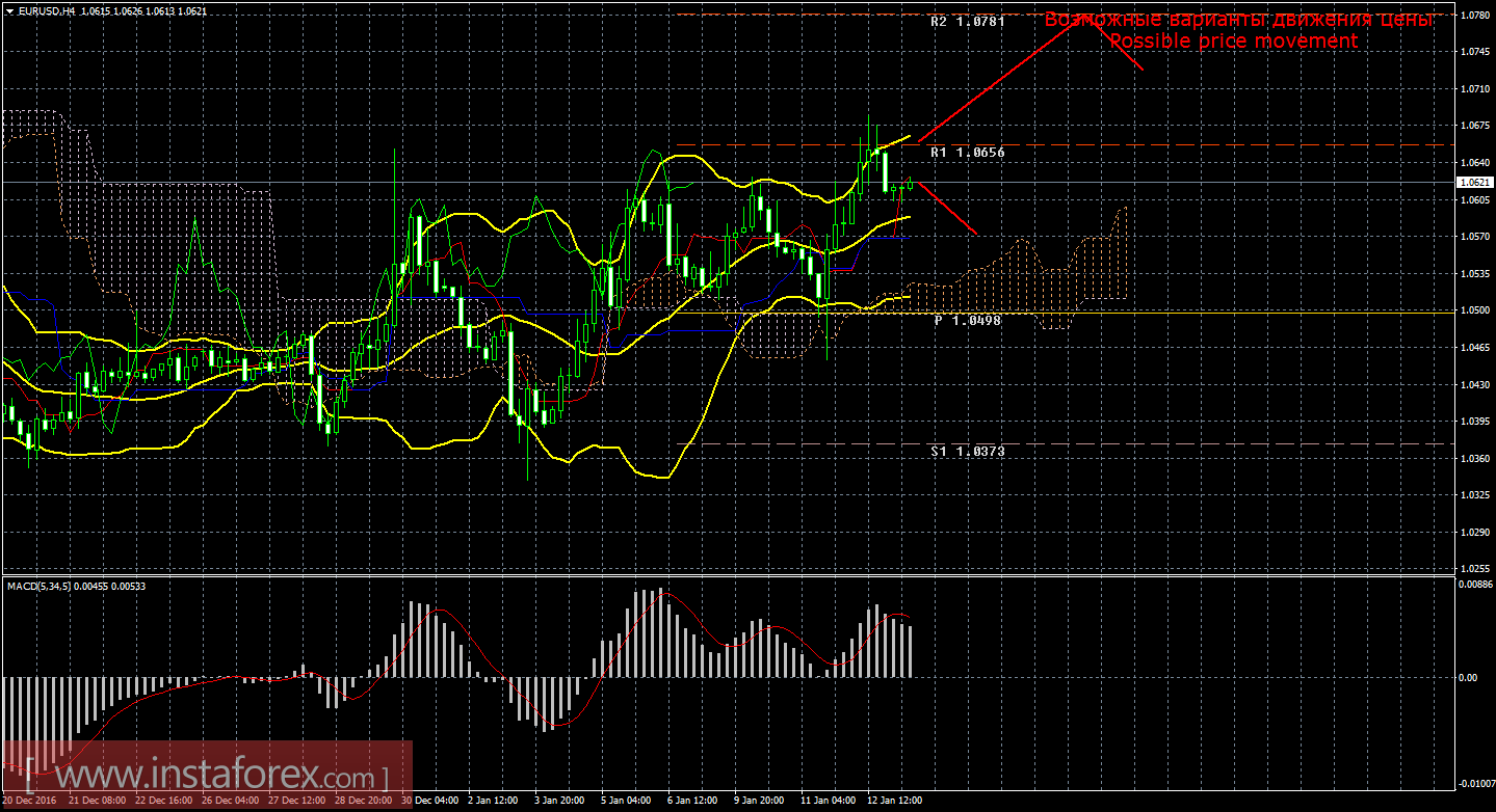 Технический анализ и торговые рекомендации по валютной паре EUR/USD на 13 января 2017 года