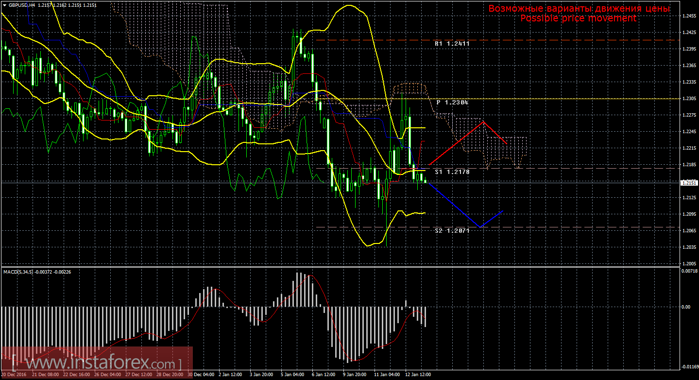 Технический анализ и торговые рекомендации по валютной паре GBP/USD на 13 января 2017 года