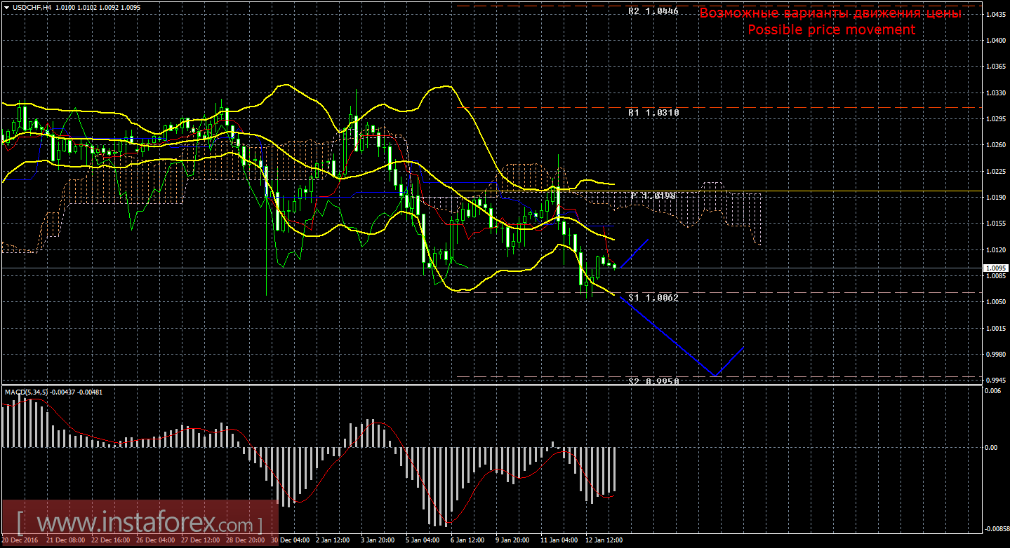 Технический анализ и торговые рекомендации по валютной паре USD/CHF на 13 января 2017 года