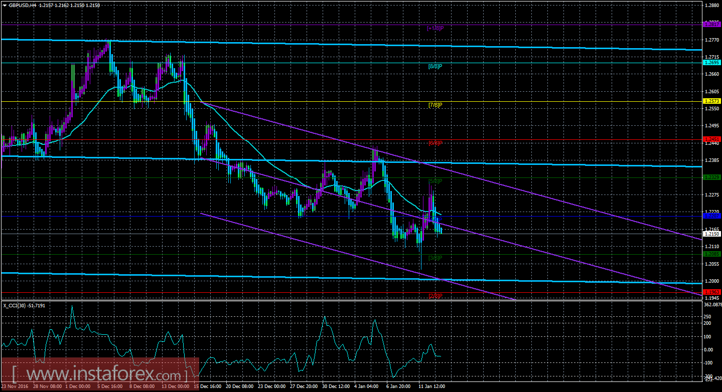 Техническая картина валютной пары GBPUSD по системе «Каналы регрессии» за 13 января 2017 года