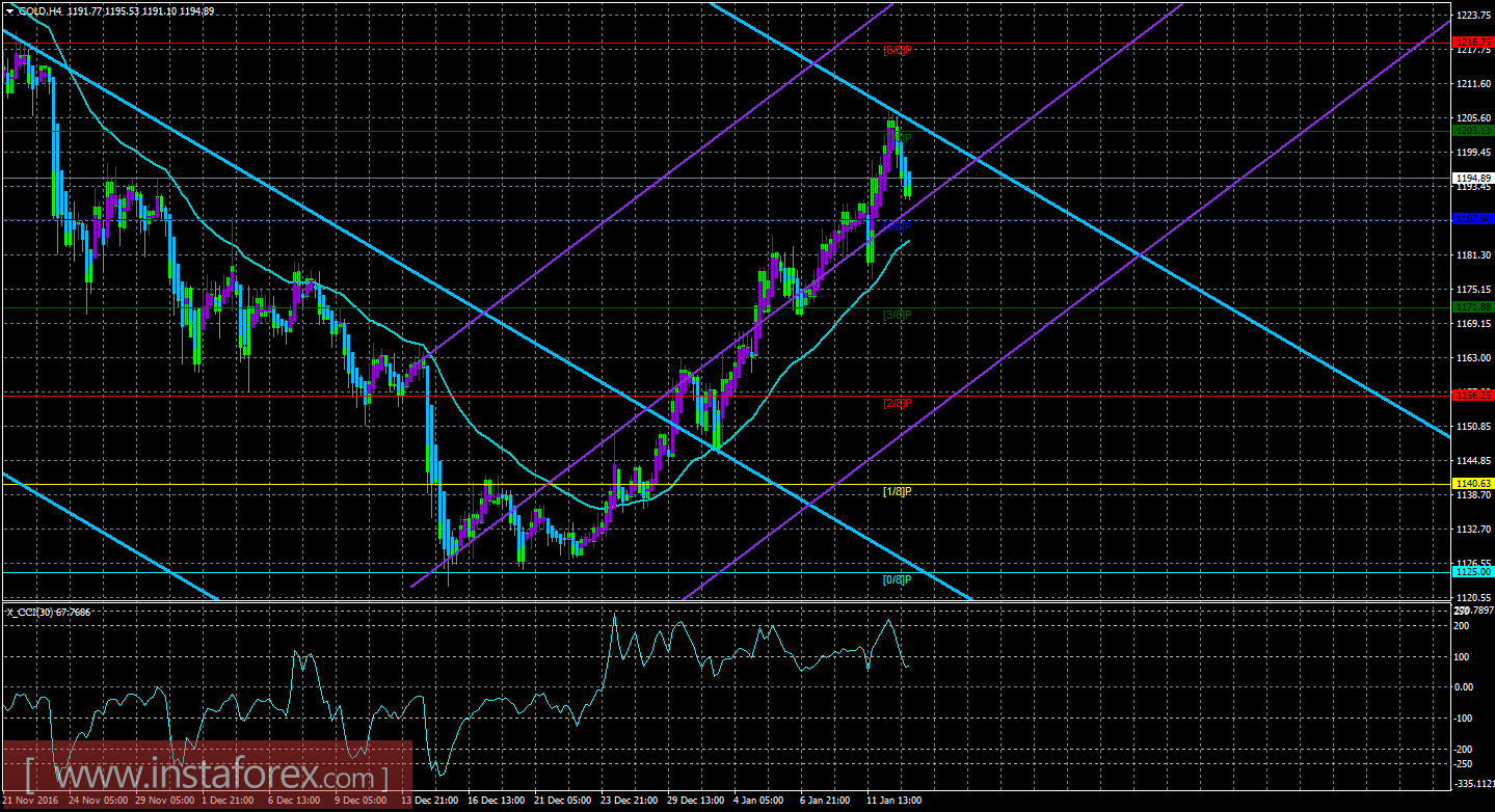 Техническая картина инструмента GOLD по системе «Каналы регрессии» за 13 января 2017 года