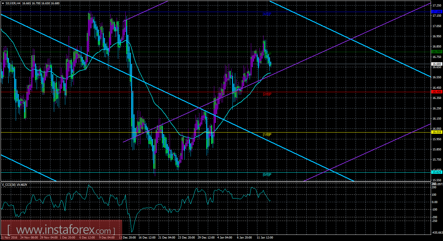 Техническая картина инструмента SILVER по системе «Каналы регрессии» за 13 января 2017 года