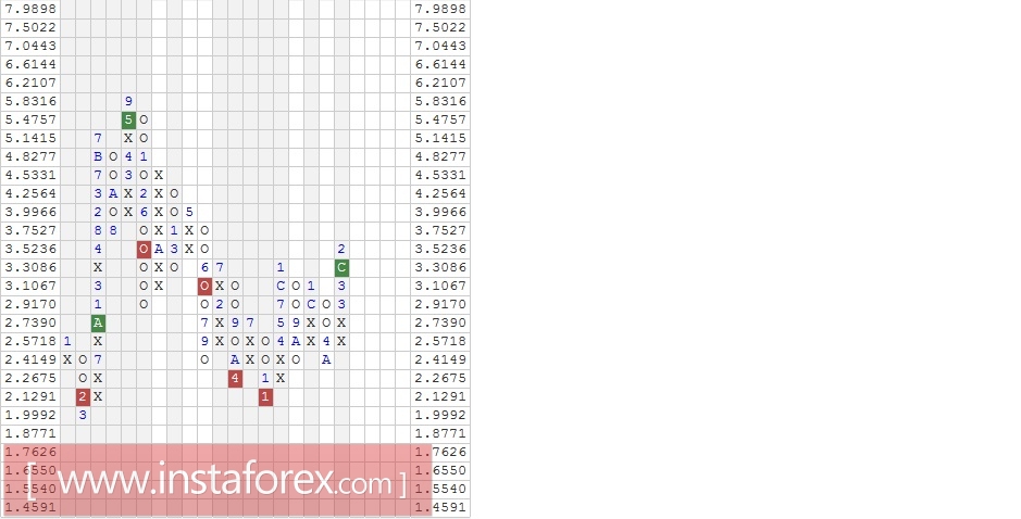 Акции компании Honeywell International, Inc. (HON). Анализ методом "Крестики-Нолики" на 13.01.2017