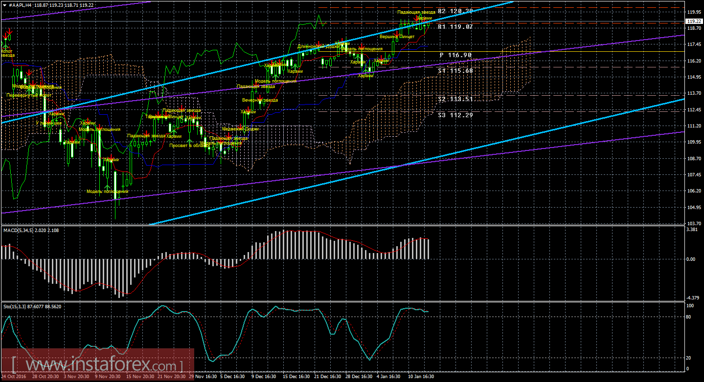 Технический и свечной анализ акций Apple на 13 января 2017 года