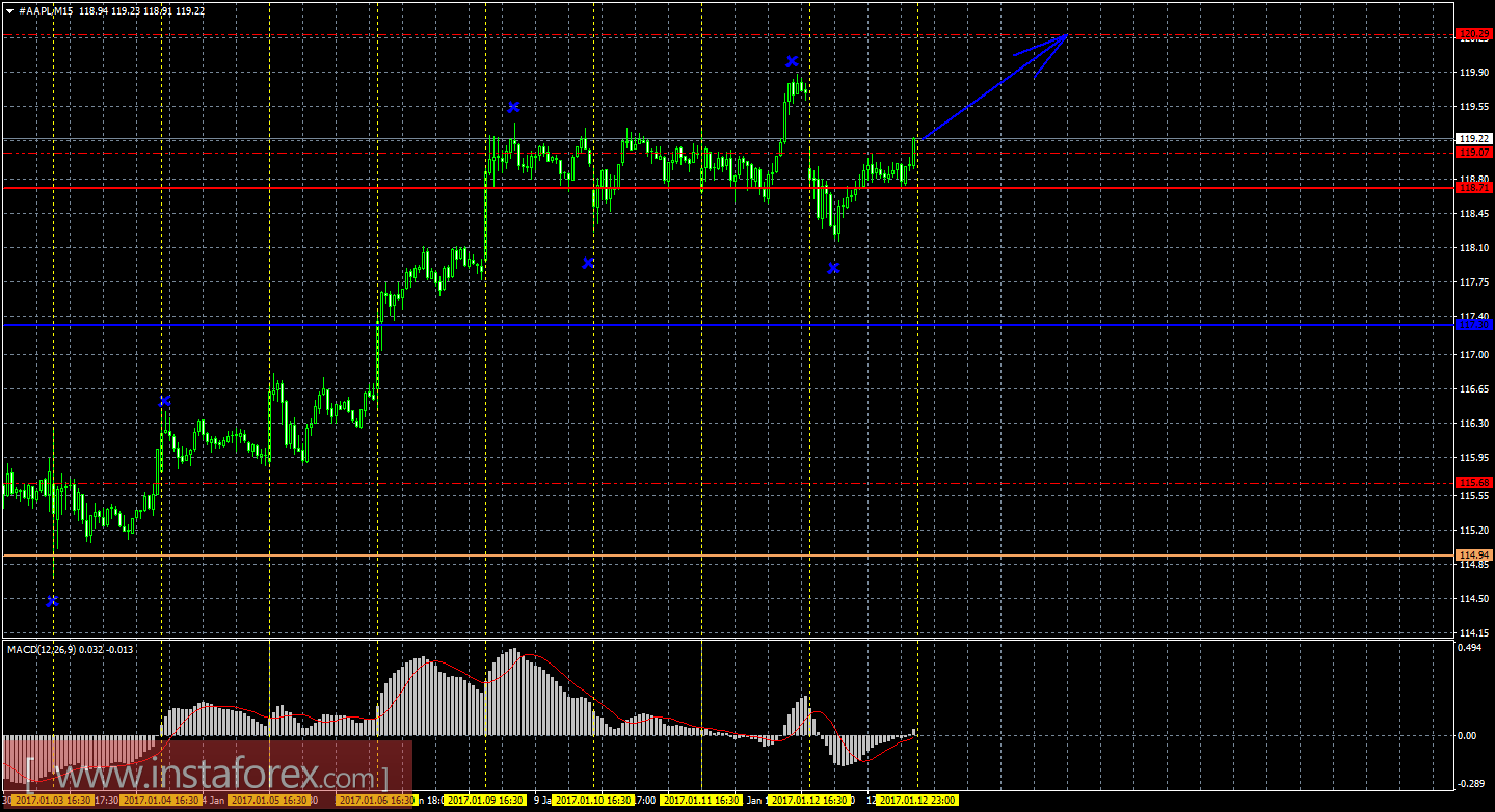 Технический и свечной анализ акций Apple на 13 января 2017 года