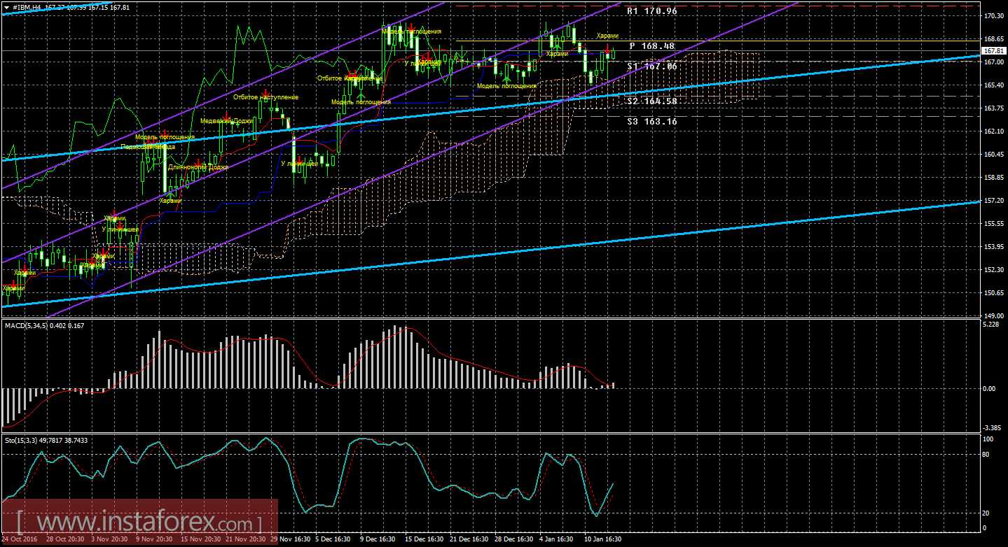 Технический и свечной анализ акций IBM Corporation на 13 января 2017 года