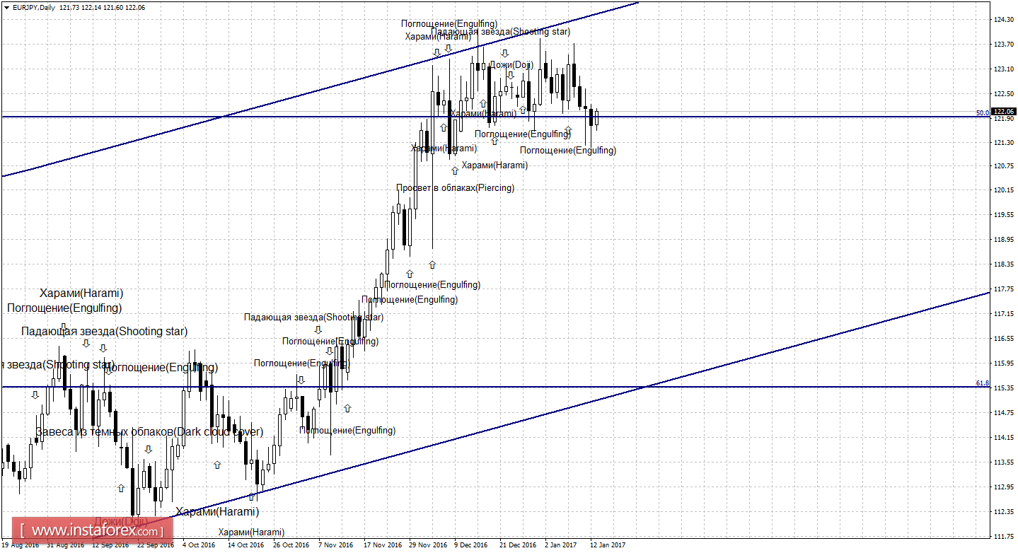 Свечной анализ EUR/JPY на 13 января 