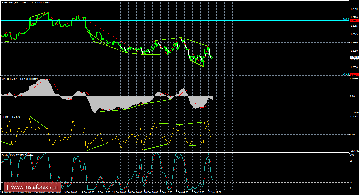 Анализ Дивергенций GBP/USD на 13 января 