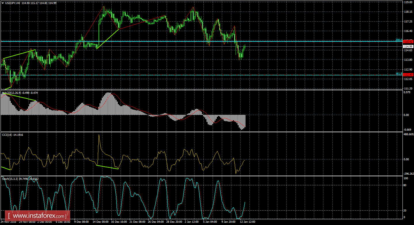 Анализ Дивергенций USD/JPY на 13 января 