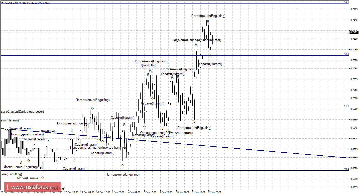 Свечной анализ NZD/USD на 13 января 