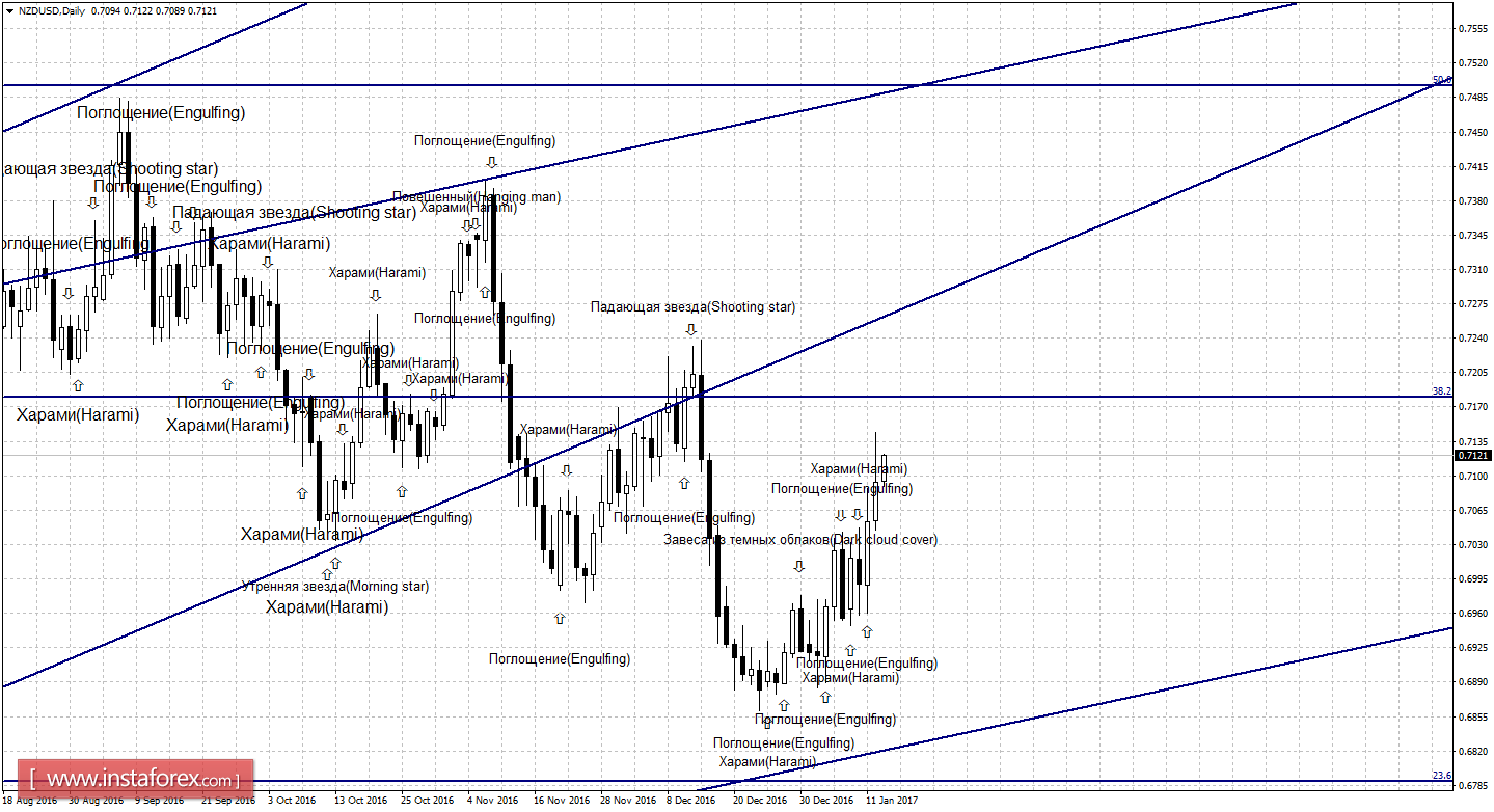 Свечной анализ NZD/USD на 13 января 