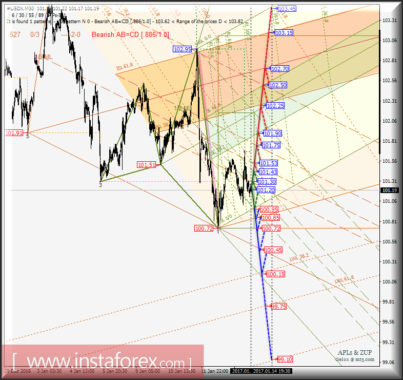 #USDX m30. Развитие движения в период 16_17 января 2017 г. Анализ APLs &amp; ZUP