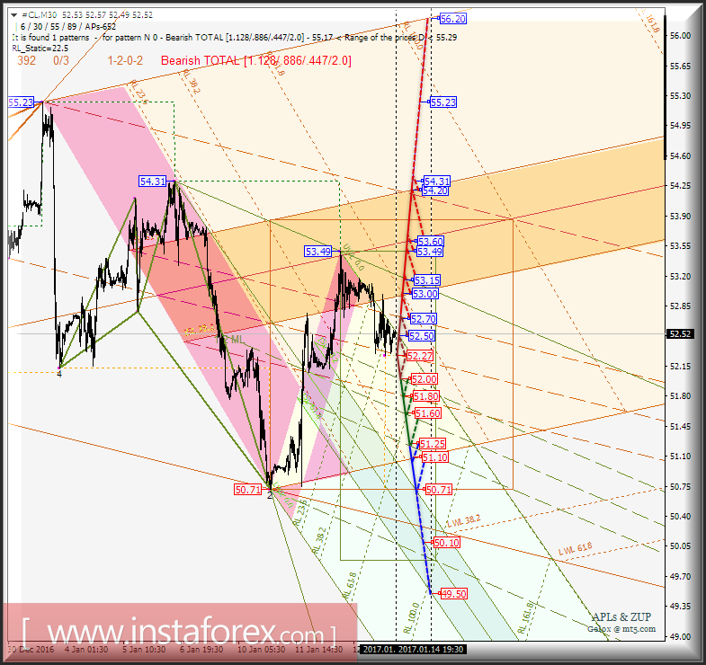 #CL m30. Развитие движения в период 16_17 января 2017 г. Анализ APLs &amp; ZUP 