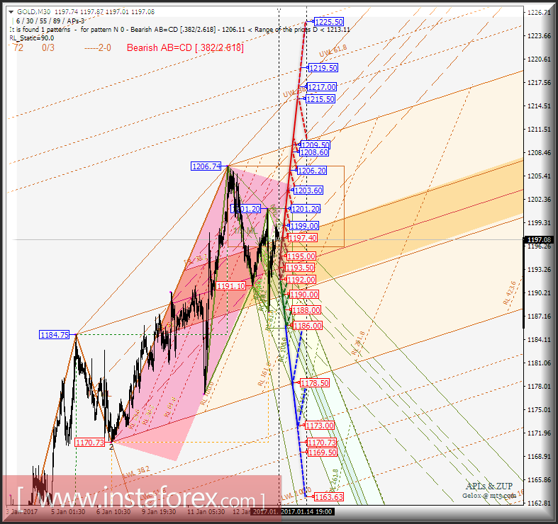 Gold Spot m30. Развитие движения в период 16_17 января 2017 г. Анализ APLs &amp; ZUP 