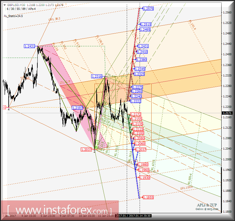 GBP/USD m30. Развитие движения в период 16_17 января 2017 г. Анализ APLs &amp; ZUP