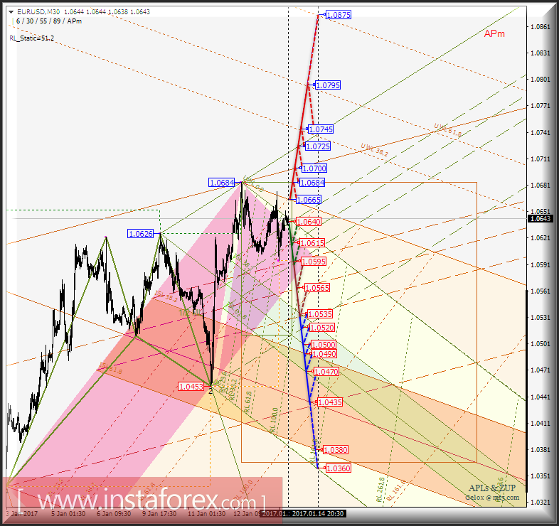 EUR/USD m30. Развитие движения в период 16_17 января 2017 г. Анализ APLs &amp; ZUP