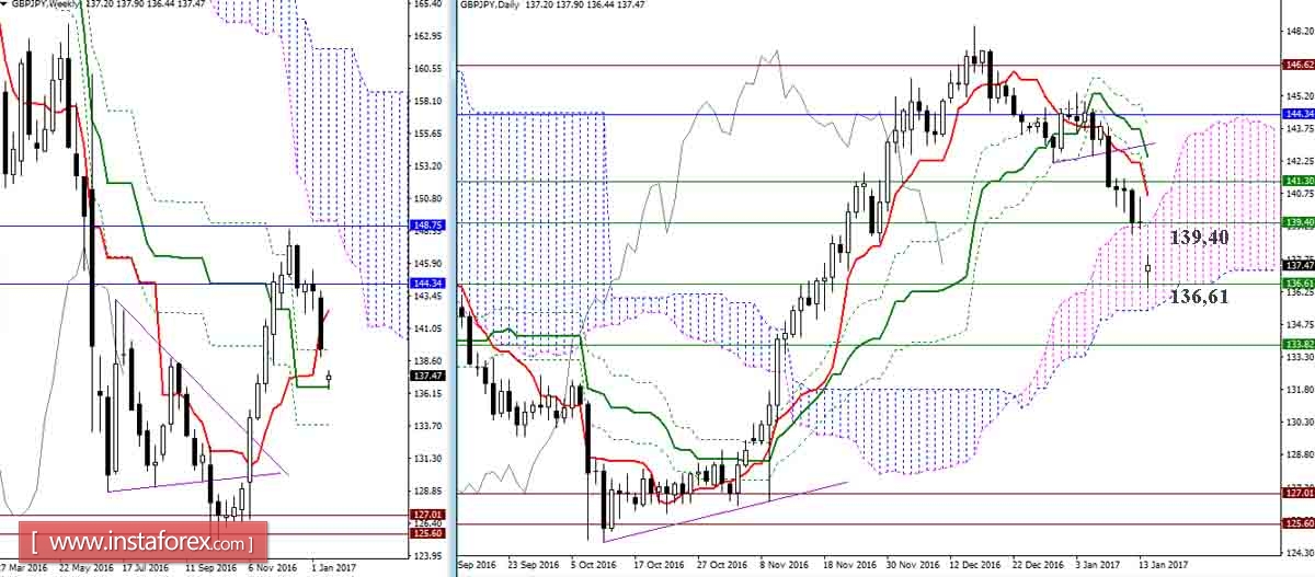 GBP/JPY 16.01.17. Индикатор Ишимоку – Технический анализ и взаимосвязь таймфреймов