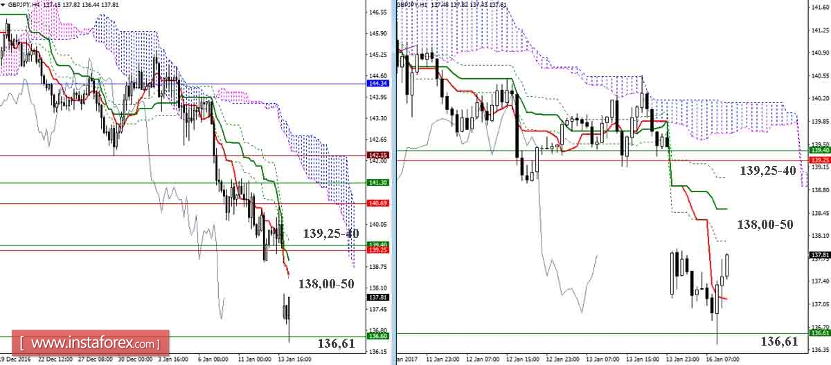 GBP/JPY 16.01.17. Индикатор Ишимоку – Технический анализ и взаимосвязь таймфреймов